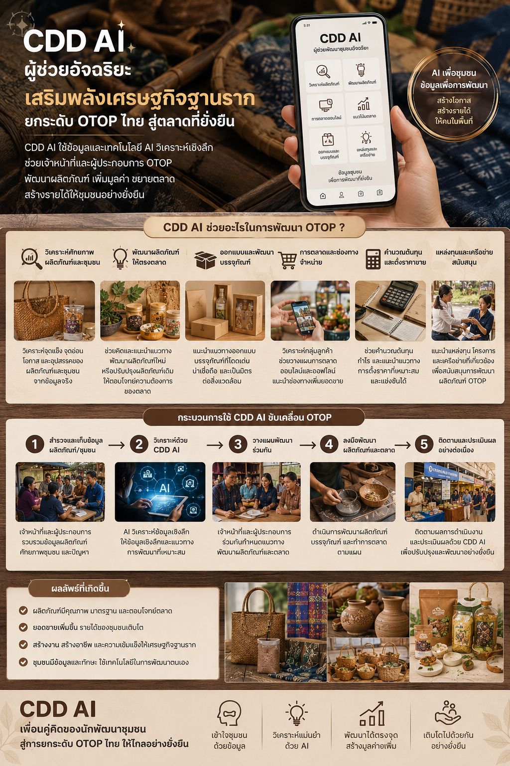 ✨ CDD KRASANG : GROWTH TEAM KRASANG PLUS ✨ 🤖🧺 พช.กระสัง ชวนใช้ “CDD AI” เสริมพลัง OTOP ยกระดับเศรษฐกิจฐานราก